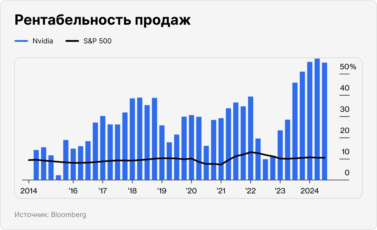 Рентабельность продаж Nvidia