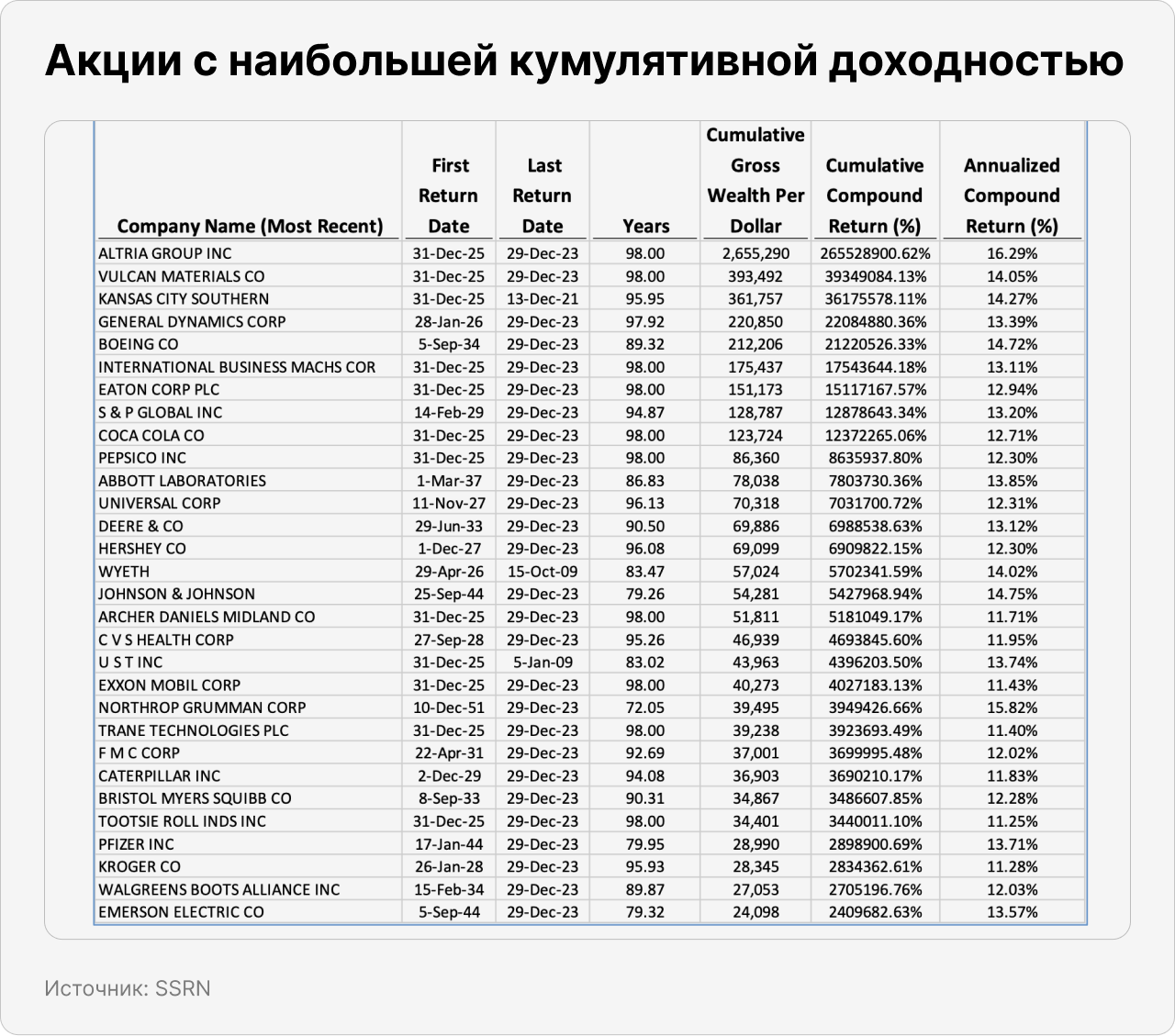 Акции с наибольшей кумулятивной доодностью