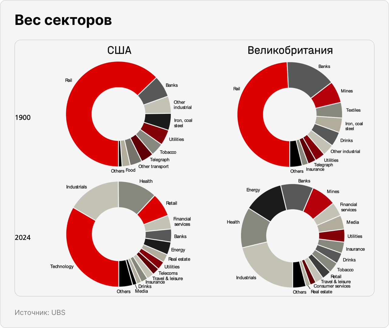 Вес секторов