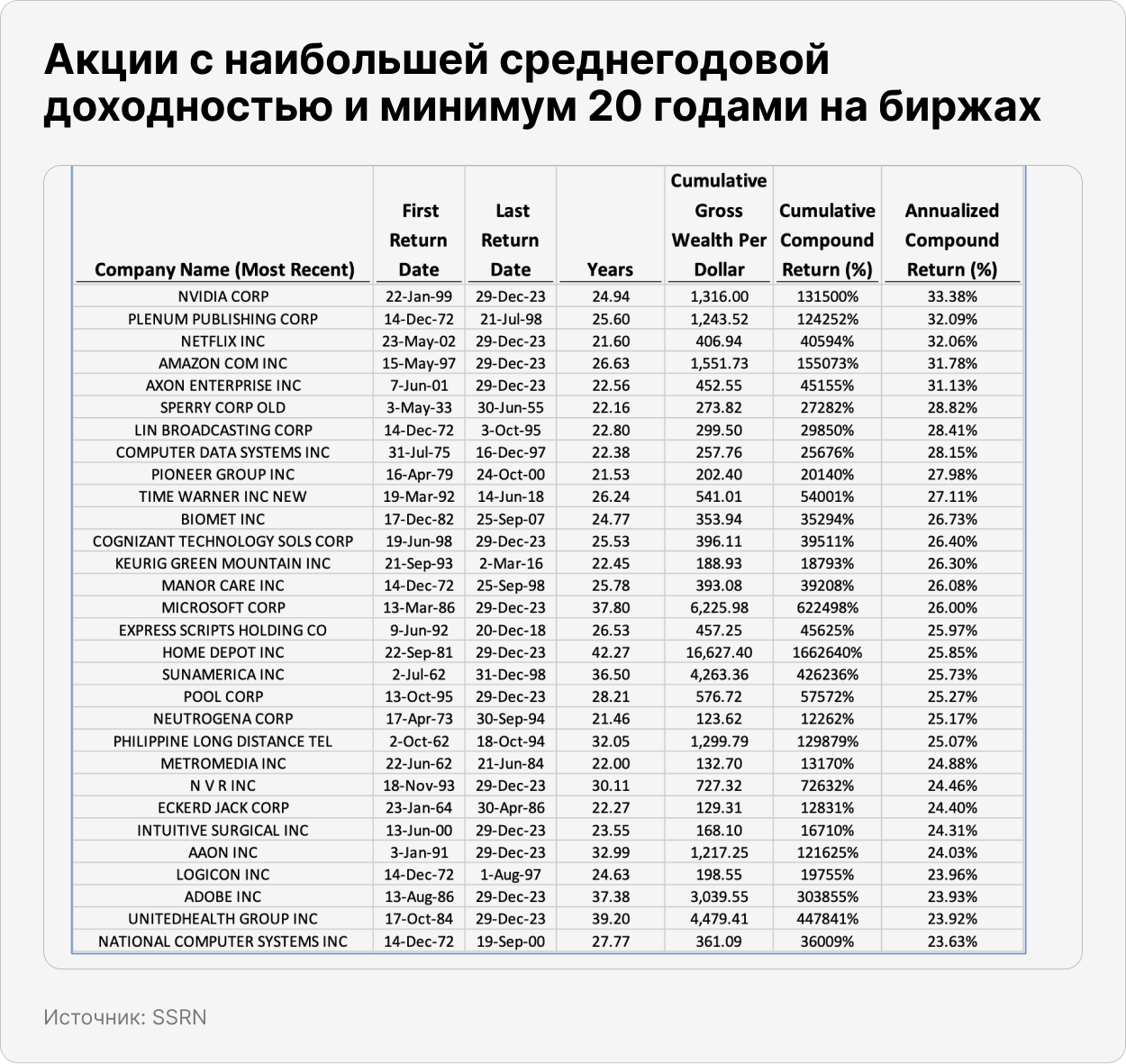 Акции с наибольшей среднегодовой доходностью и минимум 20 годами на биржах