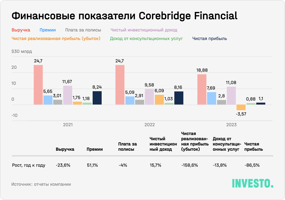 Финансовые показатели Corebridge Financial