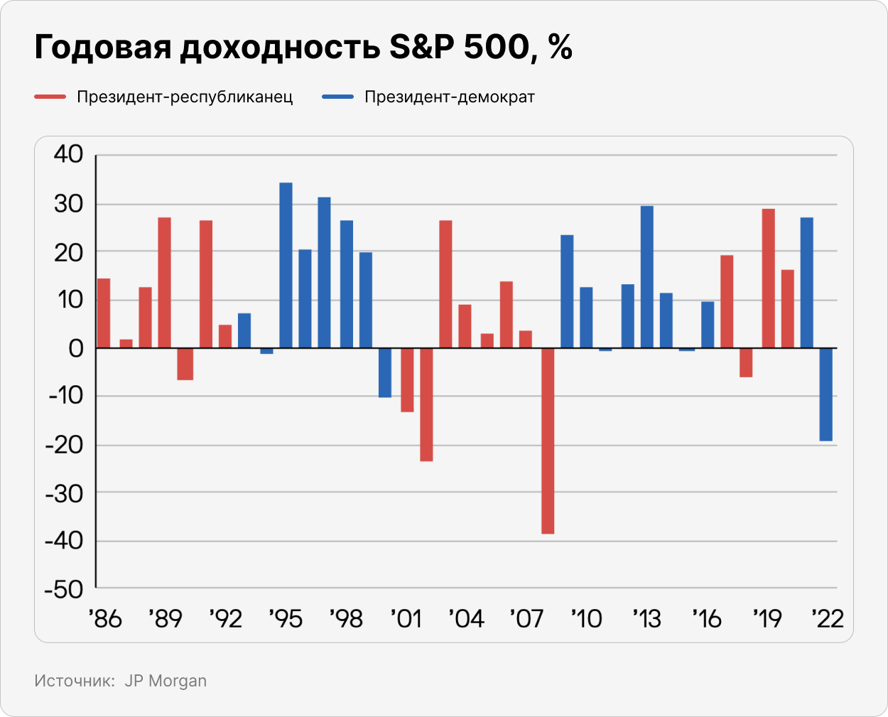 Годовая доодность S&P 500