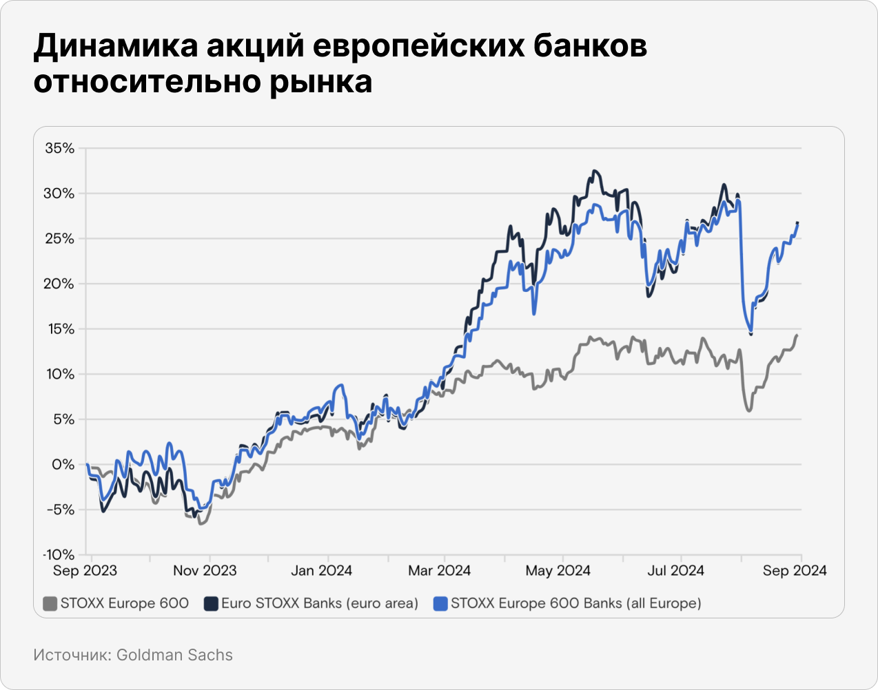 Динамика акций европейских банков относительно рынка