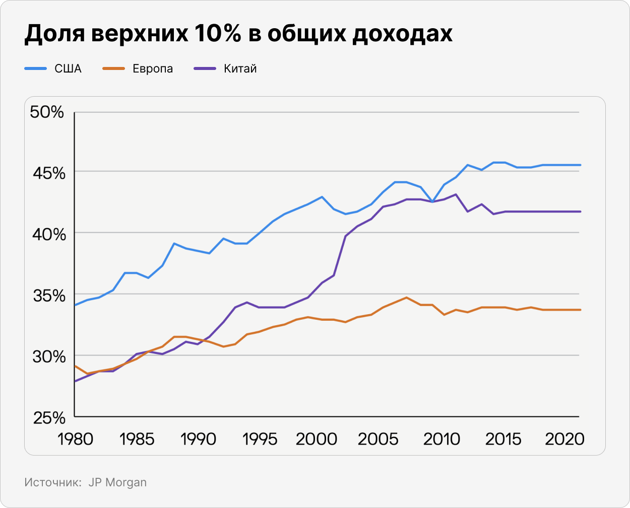 Доля верхних 10% в общих доходах