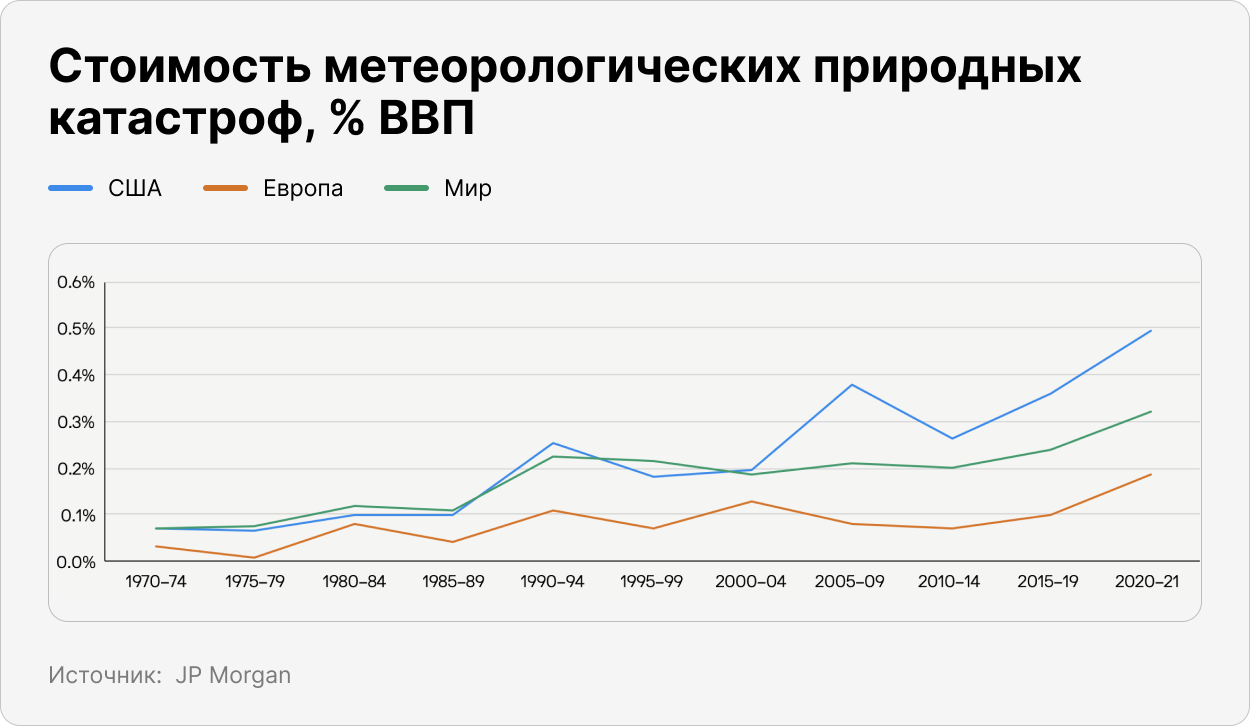 Стоимость метеорологечких природных катастроф