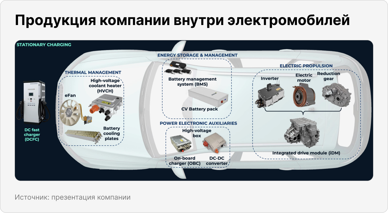 Продукция компании внутри электромобилей