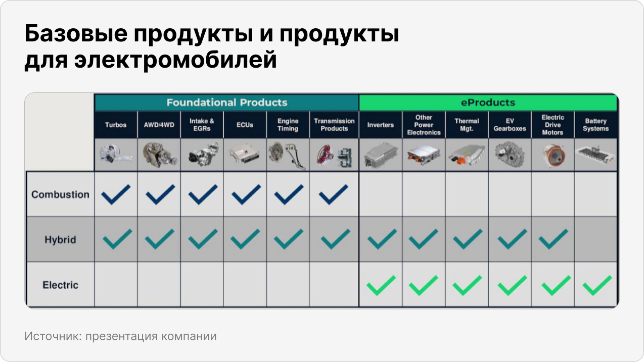 Базовые продукты и продукты для электромобилей