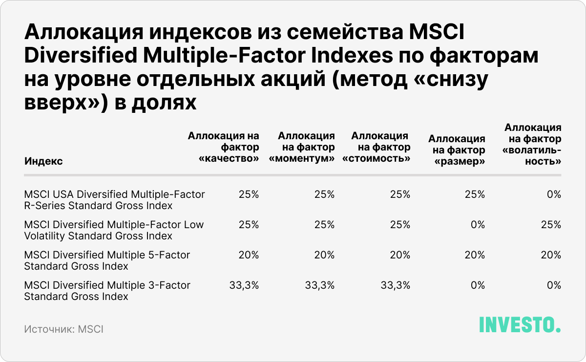  Аллокация индексов из семейства MSCI Diversified Multiple-Factor Indexes по факторам на уровне отдельных акций (метод «снизу вверх») в долях