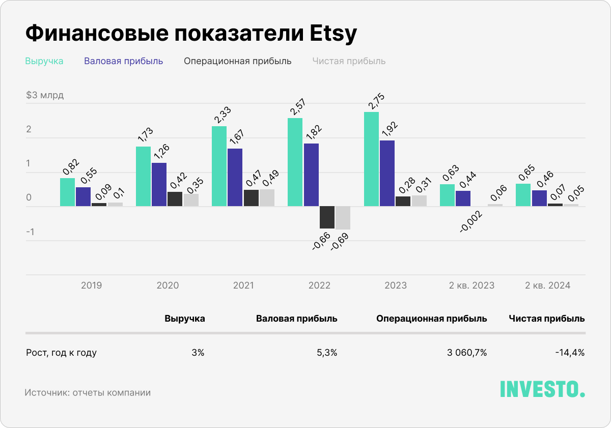 Финансовые показатели Etsy