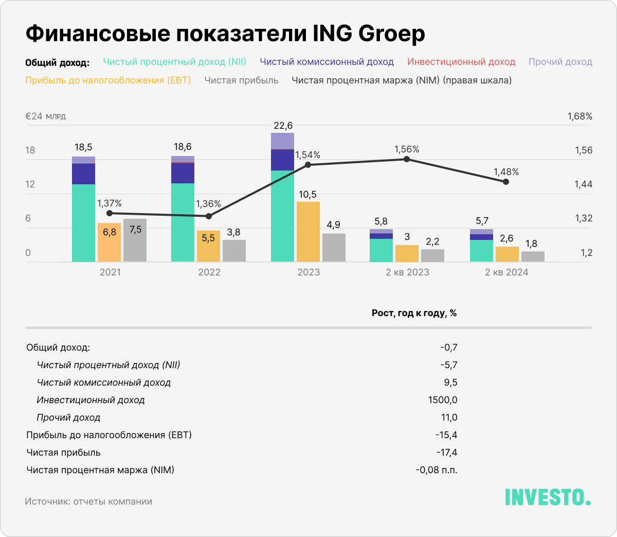 Финансовые показатели ING Groep