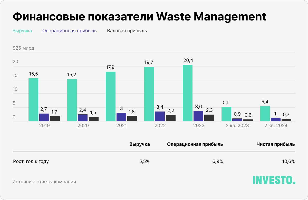 Финансовые показатели Waste Management