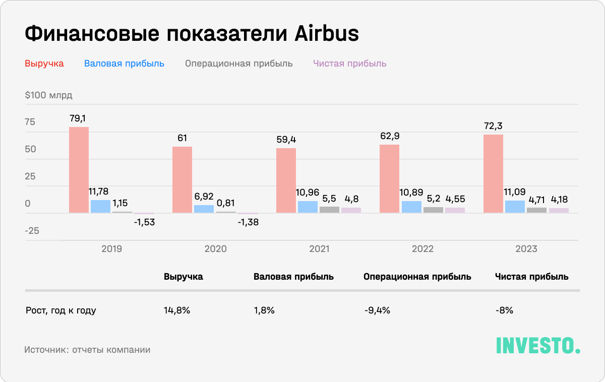 Финансовые показатели Airbus