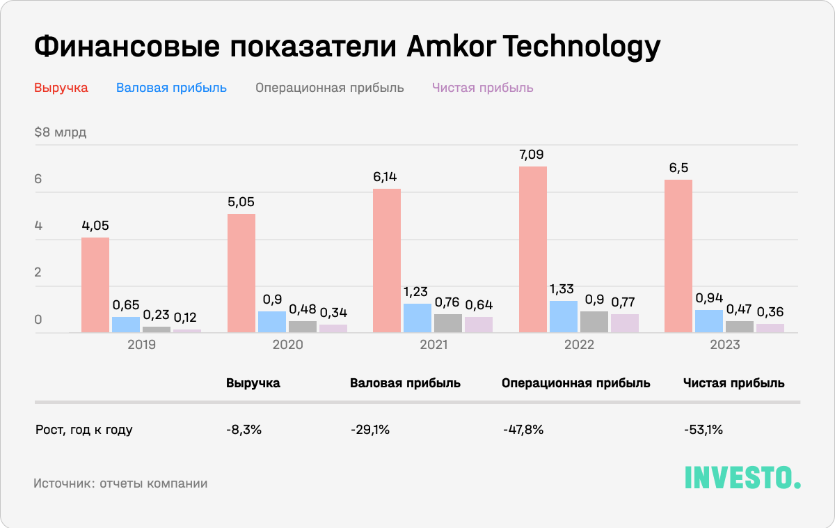 Финансовые показатели Amkor Technology