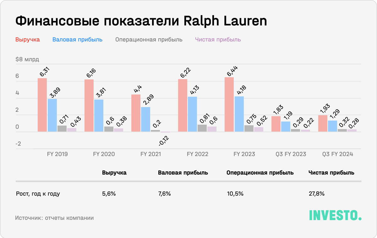 Финансовые показатели Ralph Lauren