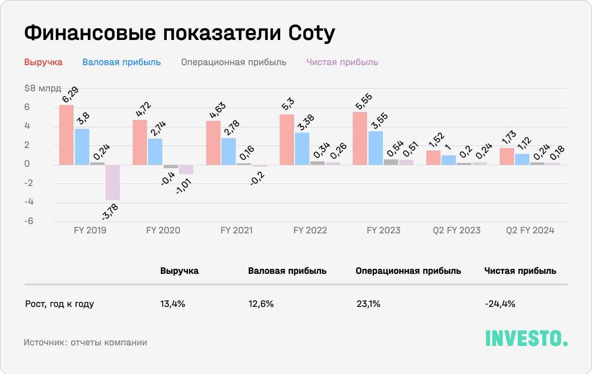 Финансовые показатели Coty