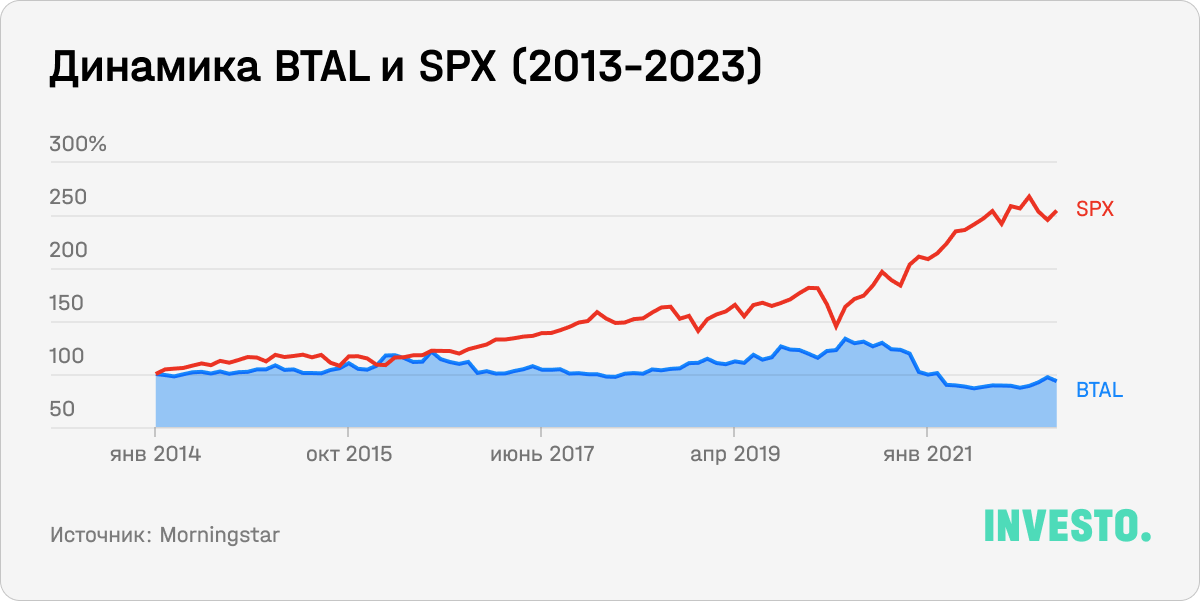 Динамика BTAL и SPX (2013-2023)