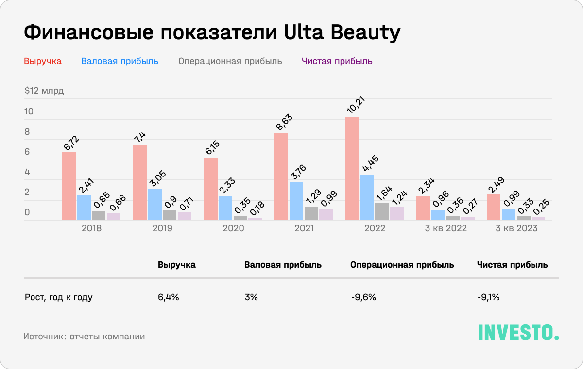 Финансовые показатели Ultra Beauty