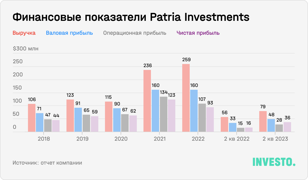 Финансовые показатели Patria Investments