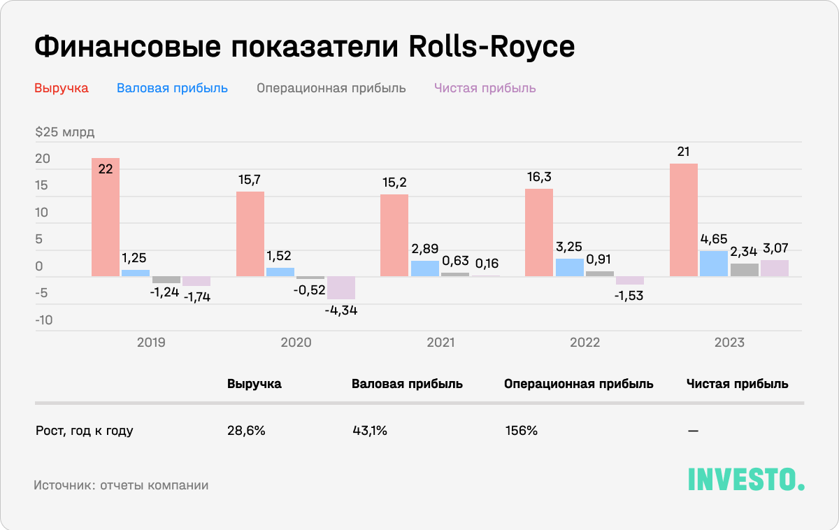 Финансовые показатели Rolls-Royce