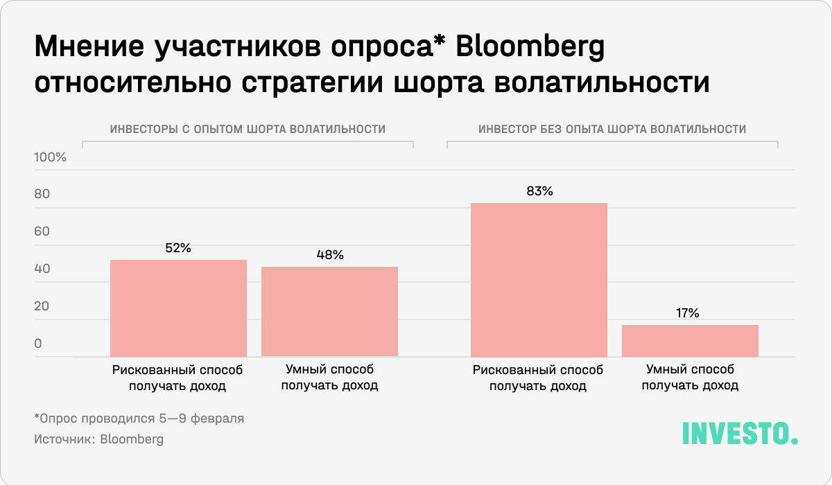 Мнение участников опроса* Bloomberg относительно стратегии шорта волатильности