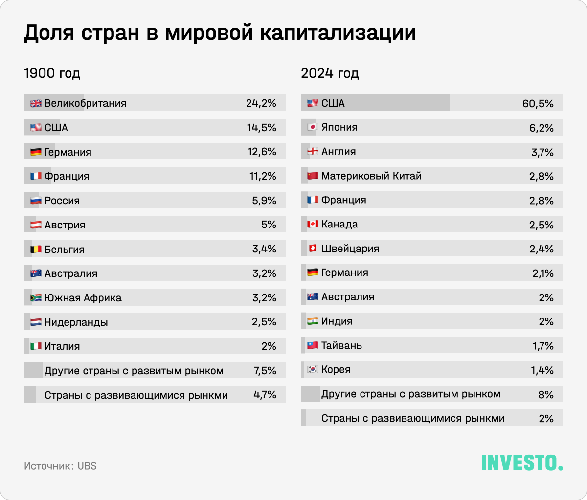 Доля стран в мировой капитализации