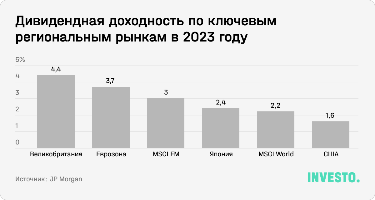 Дивидендная доходность по ключевым региональным рынкам в 2023 году