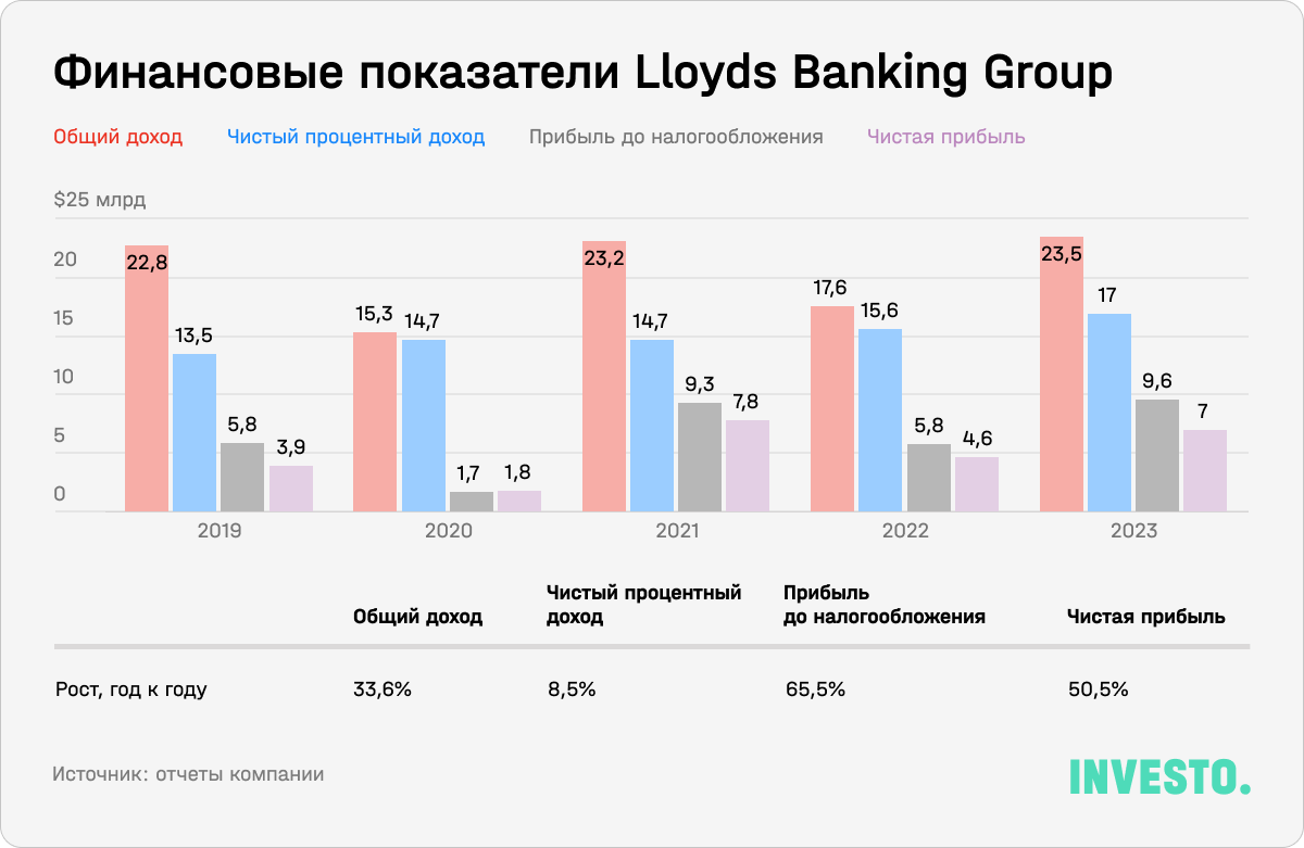 Финансовые показатели Lloyds Banking Group