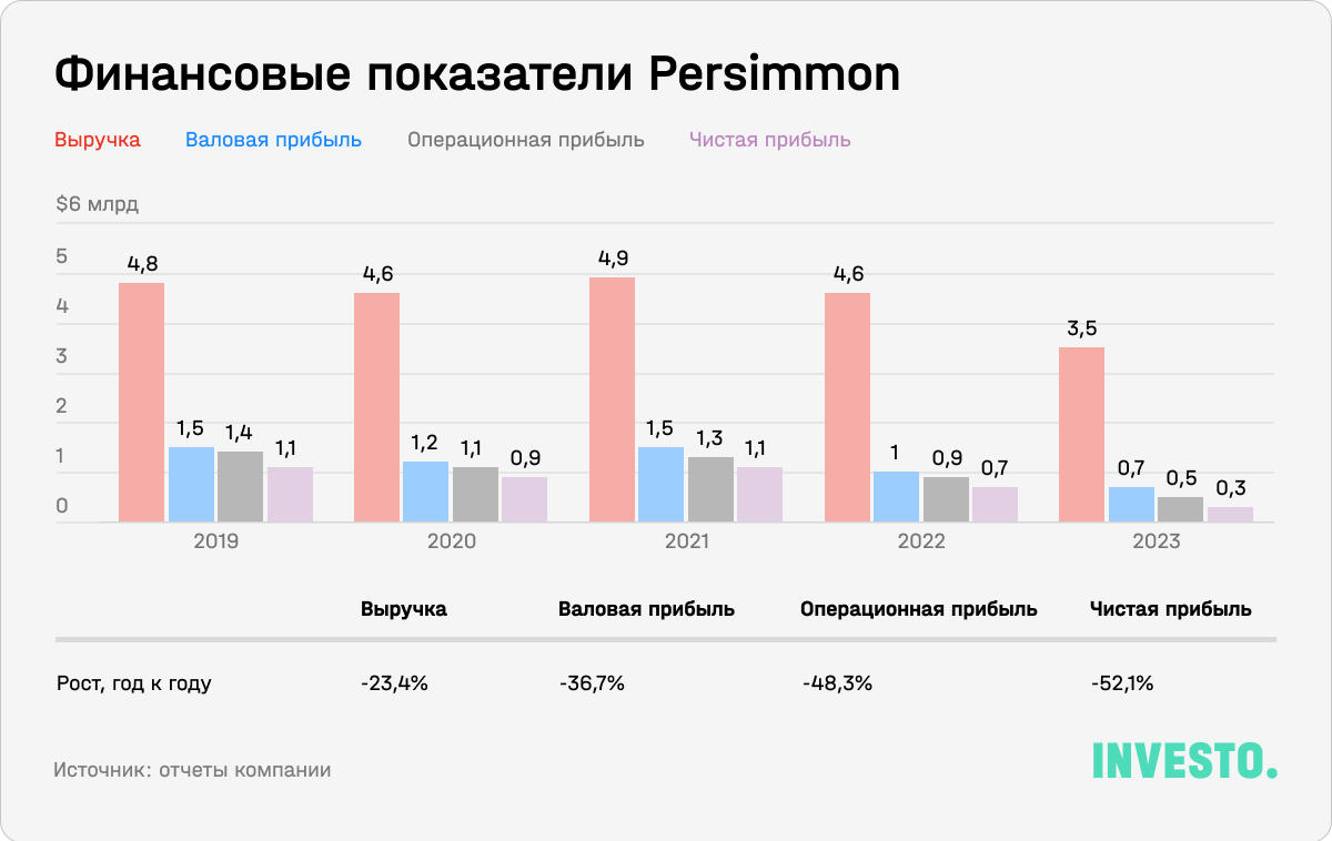 Финансовые показатели Permission