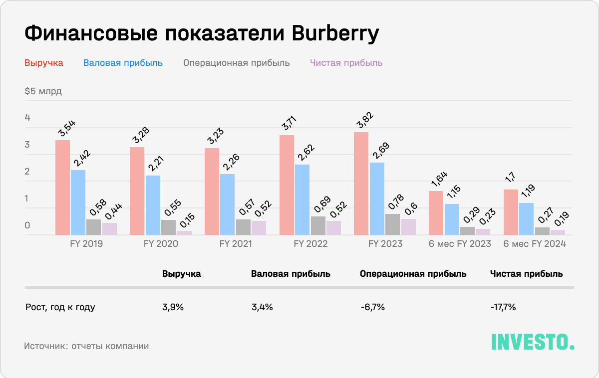 Финансовые показатели Burberry