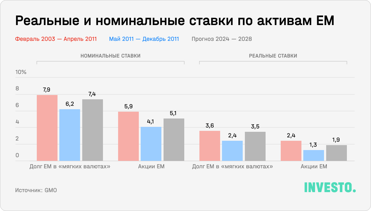 Реальные и номинальные ставки по активам EM