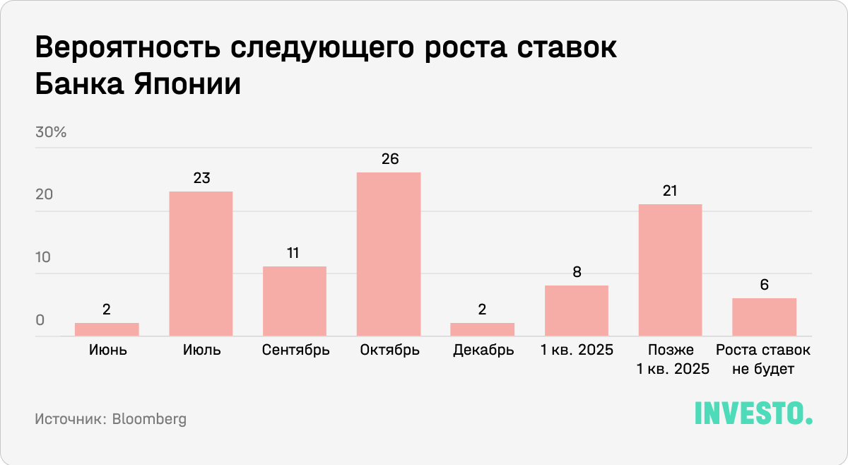 Вероятность следующего роста ставок Банка Японии