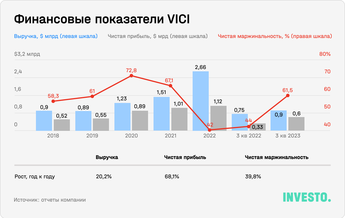 Финансовые показатели VICI