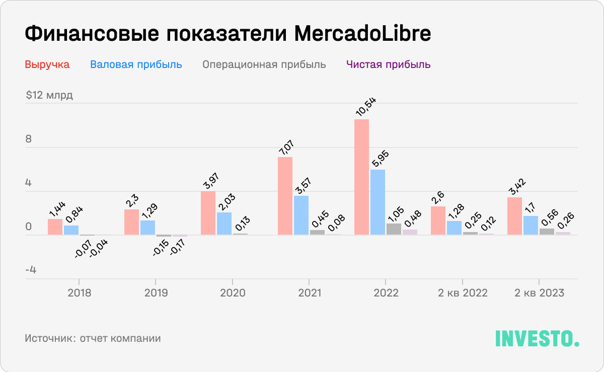 Финансовые показатели MercadoLibre