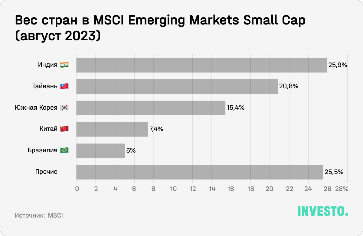 Вес стран в MSCI Emerging Markets Small Cap (август 2023)