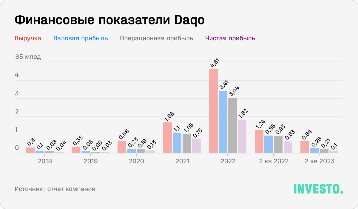 Финансовые показатели Daqo