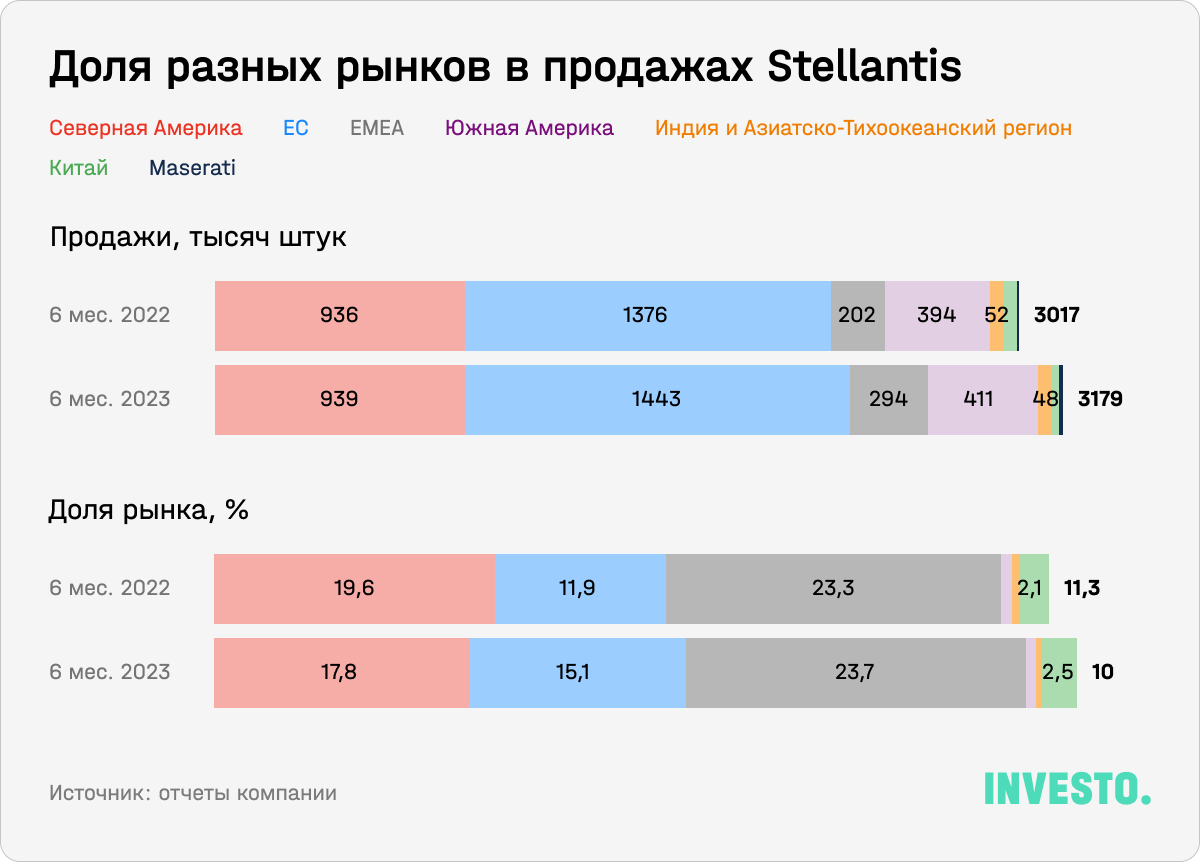 Доля разных рынков в продажах Stellantis