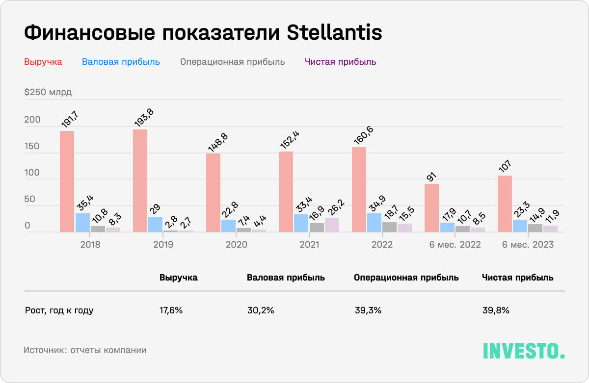 Финансовые показатели Stellantis