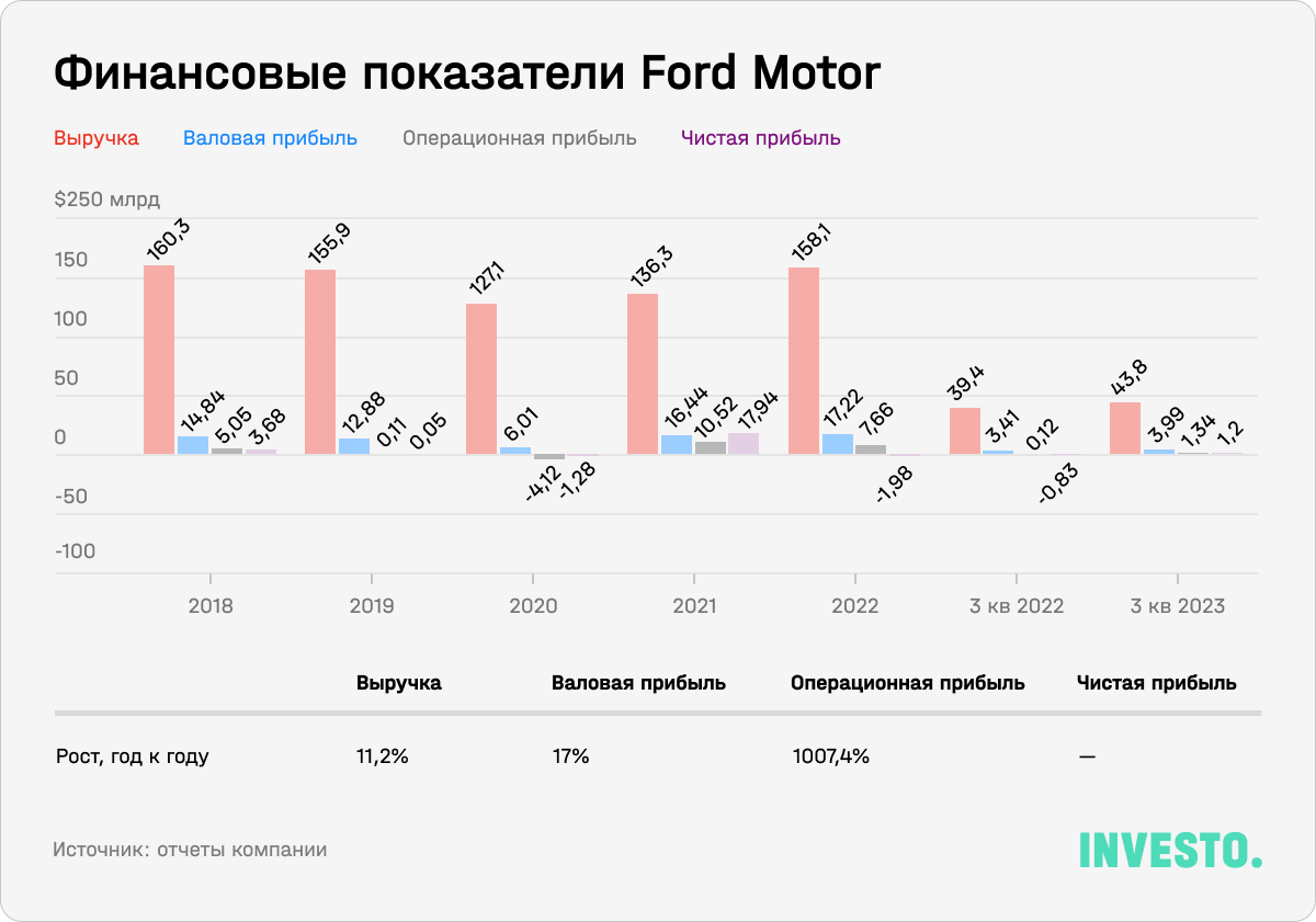 Финансовые показатели Ford Motor