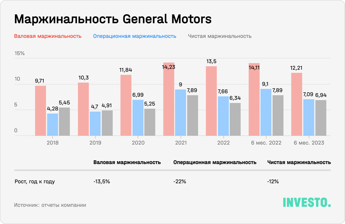 Маржинальность General Motors