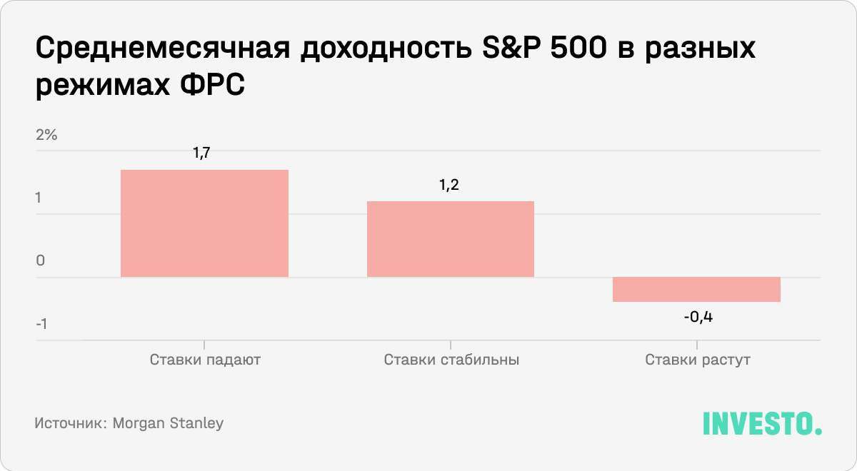 Среднемесячная доходность S&P 500 в разных режимах ФРС