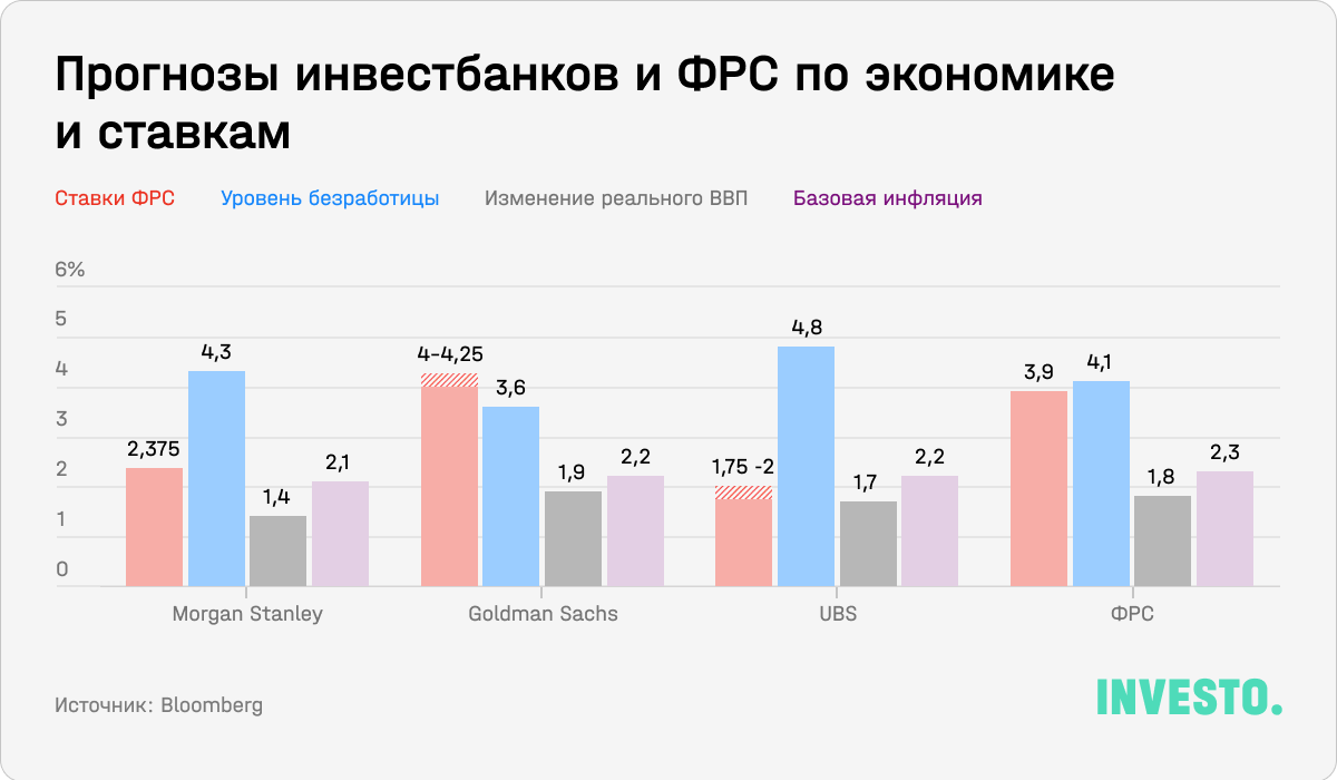 Прогнозы инвестбанков и ФРС по экономике и ставкам