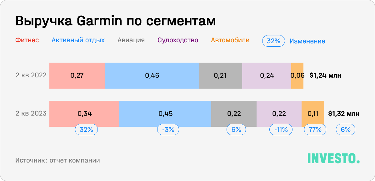 Выручка Garmin по сегментам