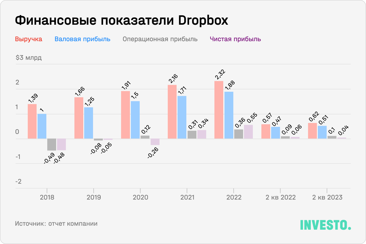 Финансовые показатели Dropbox