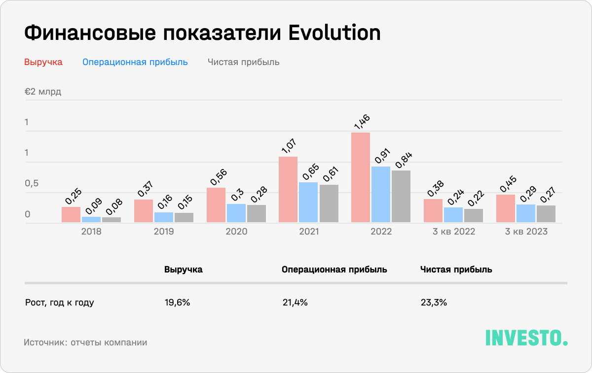 Финансовые показатели Evolution