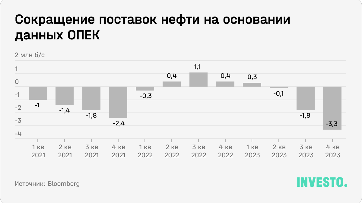 Сокращение поставок нефти на основании данных ОПЕК