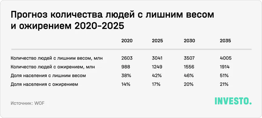 Прогноз количества людей с лишним весом и ожирением 2020-2025