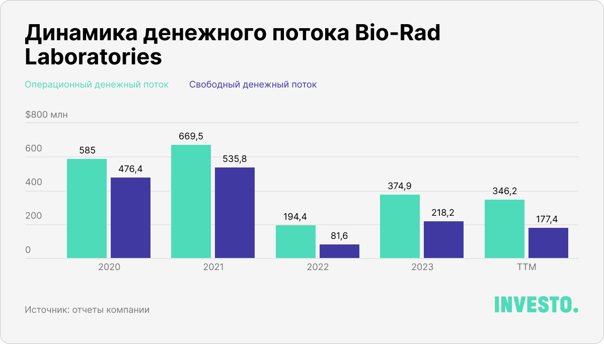 Динамика денежного потока Bio-Rad Laboratories