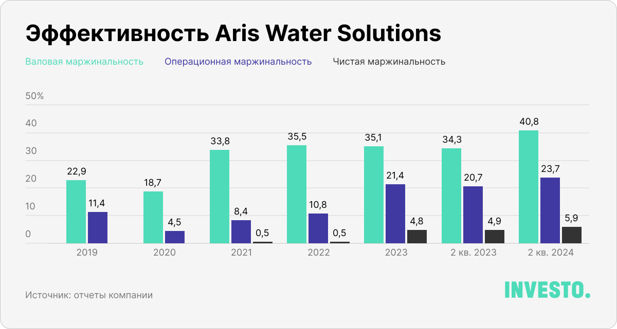 Эффективность Aris Water Solutions