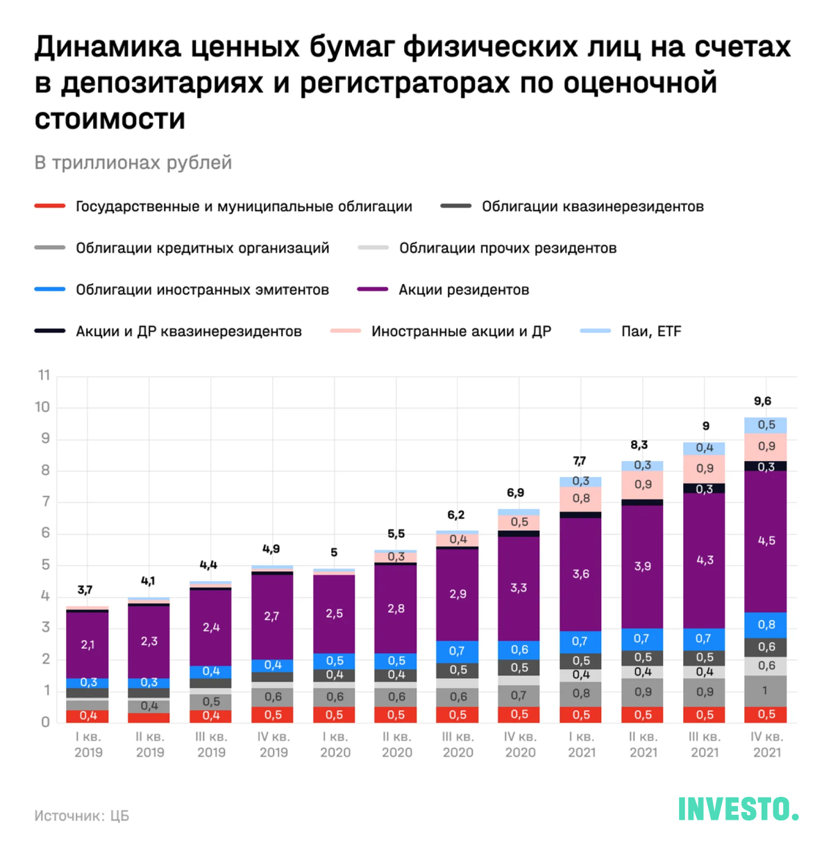 Динамика ценных бумаг физических лиц на счетах в депозитариях и регистраторах по оценочной стоимости