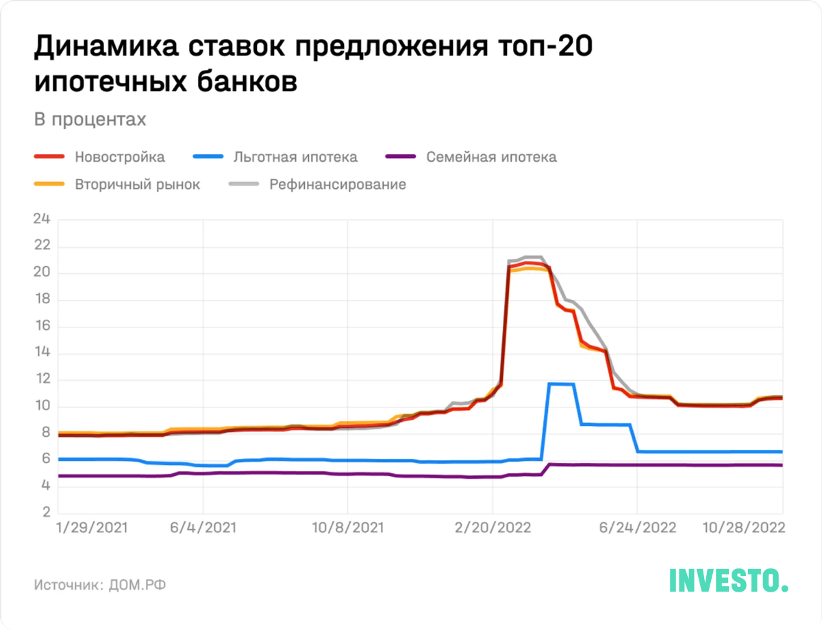 Динамика ставок предложения топ-20 ипотечных банков